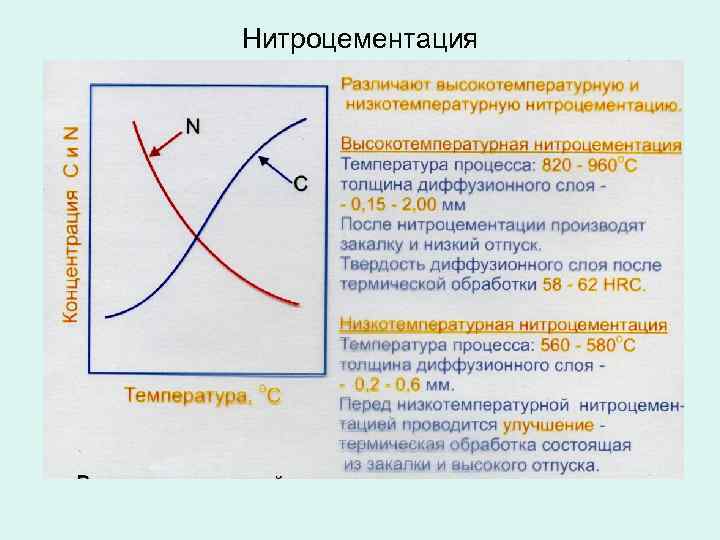 Нитроцементация 