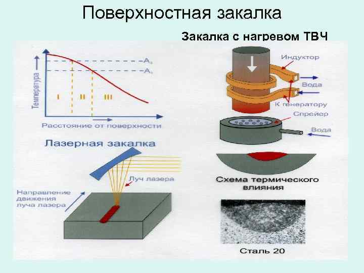 Закалка это. Поверхностная закалка схемы. Закалка с индукционным нагревом током высокой частоты. Поверхностная закалка ТВЧ закалка. Глубина разогрева ТВЧ.