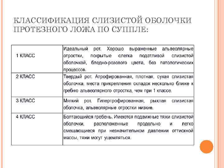 КЛАССИФИКАЦИЯ СЛИЗИСТОЙ ОБОЛОЧКИ ПРОТЕЗНОГО ЛОЖА ПО СУППЛЕ: 