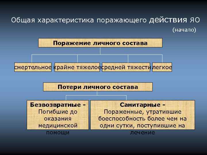 Общая характеристика поражающего действия ЯО (начало) Поражение личного состава смертельное крайне тяжелоесредней тяжести легкое