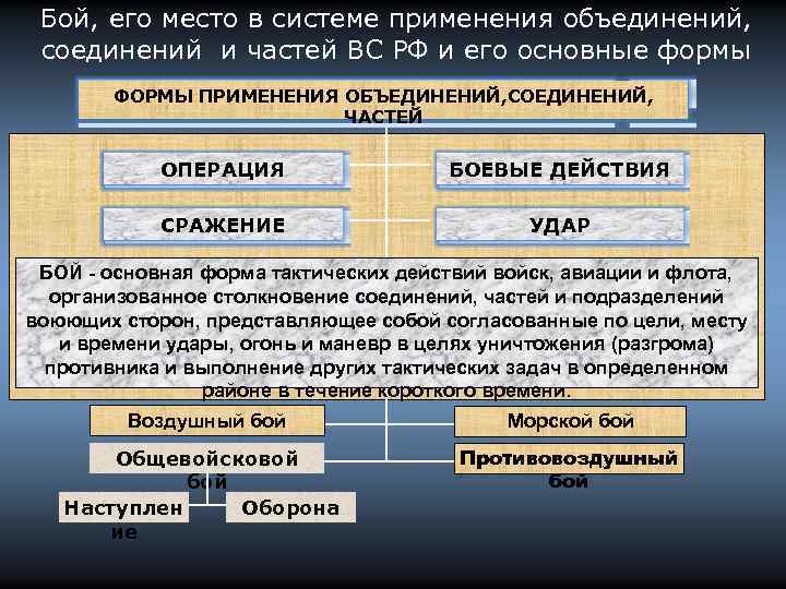 Бой, его место в системе применения объединений, соединений и частей ВС РФ и его