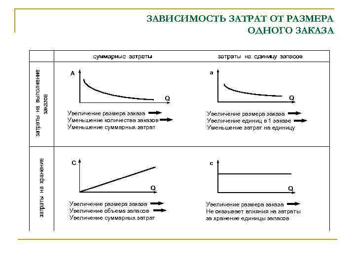 В зависимости от объема информации. Зависимость затрат от размера заказа. График зависимости себестоимости. График зависимости издержек. Зависимости графиков функций.