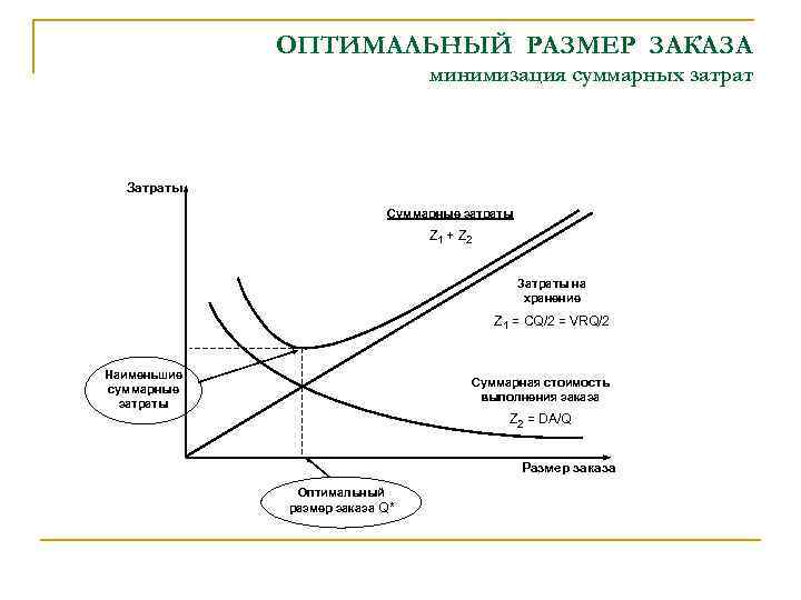 Оптимальный размер заказа составит. Оптимальный размер заказа график. Модель оптимального размера заказа логистика. Оптимальность размера заказа. Определение экономичного размера заказа.