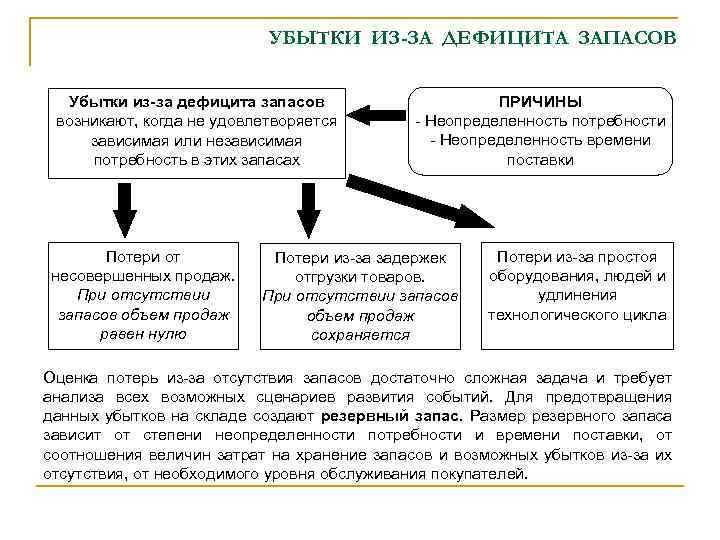 УБЫТКИ ИЗ-ЗА ДЕФИЦИТА ЗАПАСОВ Убытки из-за дефицита запасов возникают, когда не удовлетворяется зависимая или