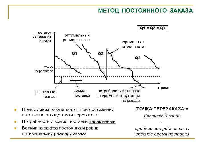 МЕТОД ПОСТОЯННОГО ЗАКАЗА Q 1 = Q 2 = Q 3 остаток запасов на