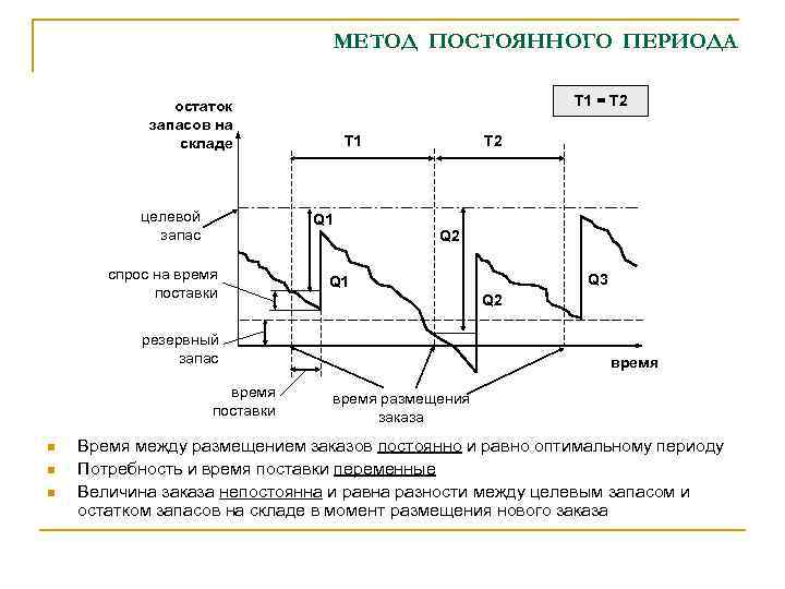 МЕТОД ПОСТОЯННОГО ПЕРИОДА Т 1 = Т 2 остаток запасов на складе целевой запас