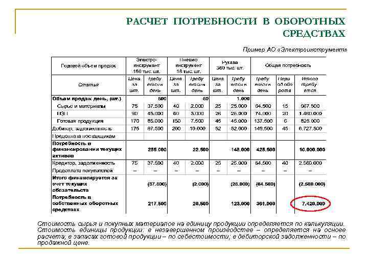 Информация для расчета потребности в оборотных средствах содержится в бизнес плане в разделах