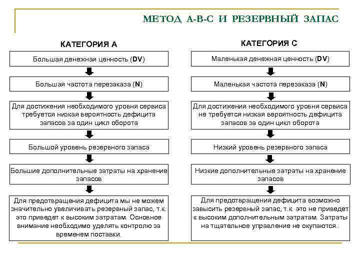 МЕТОД А-В-С И РЕЗЕРВНЫЙ ЗАПАС КАТЕГОРИЯ А КАТЕГОРИЯ C Большая денежная ценность (DV) Маленькая