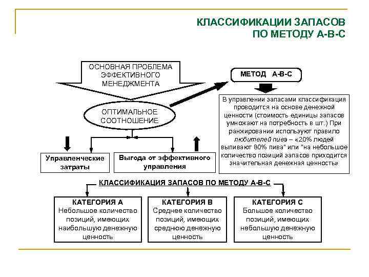 Схема управления запасами