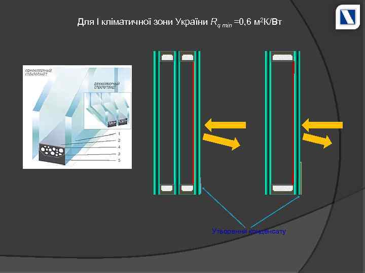 Для I кліматичної зони України Rq min =0, 6 м 2 К/Вт Утворення конденсату