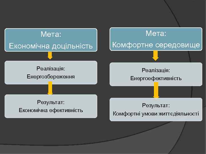 Мета: Економічна доцільність Мета: Комфортне середовище Реалізація: Енергозбереження Реалізація: Енергоефективність Результат: Економічна ефективність Результат: