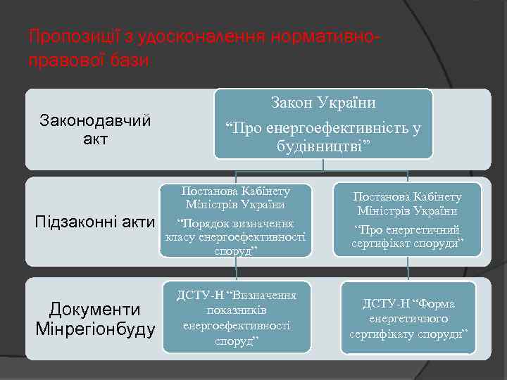 Пропозиції з удосконалення нормативноправової бази Законодавчий акт Закон України “Про енергоефективність у будівництві” Постанова