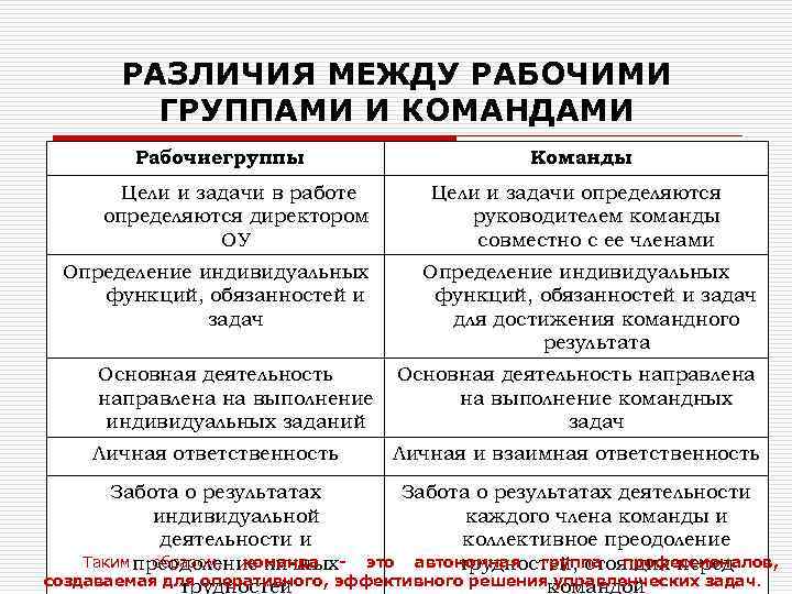 РАЗЛИЧИЯ МЕЖДУ РАБОЧИМИ ГРУППАМИ И КОМАНДАМИ Рабочиегруппы Цели и задачи в работе определяются директором