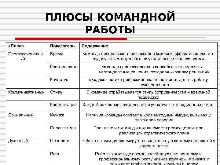 ПЛЮСЫ КОМАНДНОЙ РАБОТЫ «Плюс» Показатель Содержание Профессиональн ый Время Команда профессионалов способна быстро и