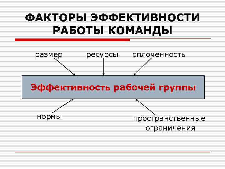 ФАКТОРЫ ЭФФЕКТИВНОСТИ РАБОТЫ КОМАНДЫ размер ресурсы сплоченность Эффективность рабочей группы нормы пространственные ограничения 