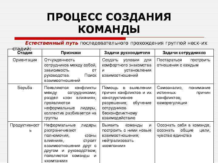 ПРОЦЕСС СОЗДАНИЯ КОМАНДЫ Естественный путь последовательного прохождения группой неск их стадий: Стадия Признаки Задачи