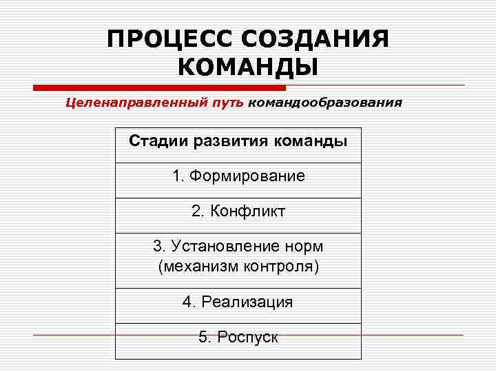 ПРОЦЕСС СОЗДАНИЯ КОМАНДЫ Целенаправленный путь командообразования Стадии развития команды 1. Формирование 2. Конфликт 3.