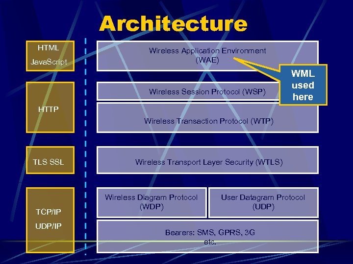 Architecture HTML Java. Script Wireless Application Environment (WAE) Wireless Session Protocol (WSP) WML used