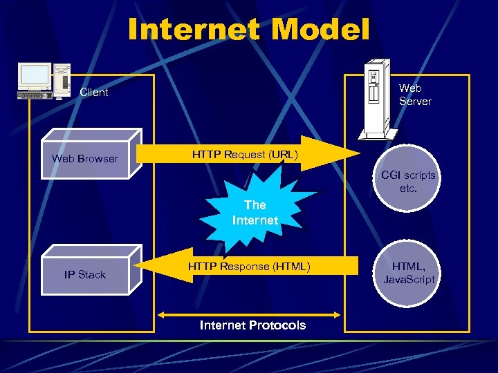 Internet Model Web Server Client Web Browser HTTP Request (URL) CGI scripts etc. The