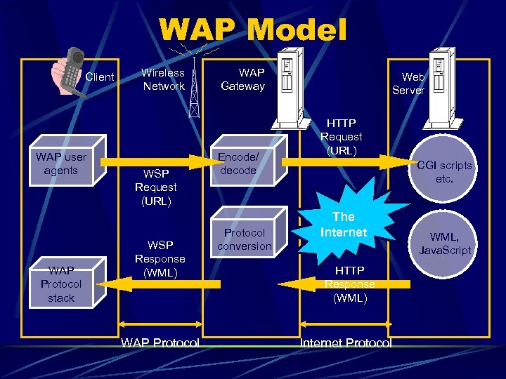 WAP Model Client WAP user agents WAP Protocol stack Wireless Network WSP Request (URL)