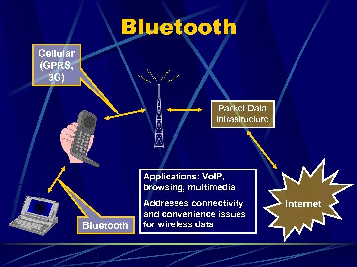 Bluetooth Cellular (GPRS, 3 G) Packet Data Infrastructure Applications: Vo. IP, browsing, multimedia Bluetooth