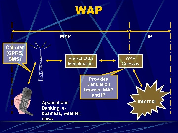 WAP Cellular (GPRS, SMS) IP Packet Data Infrastructure WAP Gateway Provides translation between WAP