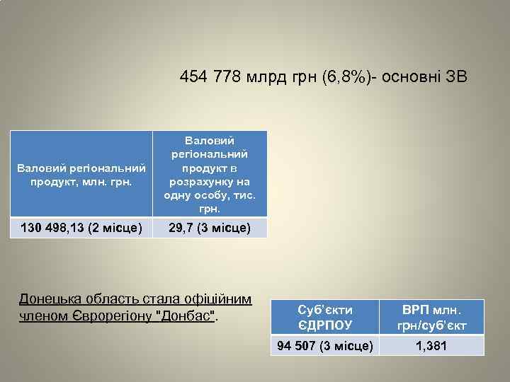 454 778 млрд грн (6, 8%)- основні ЗВ Валовий регіональний продукт, млн. грн. Валовий