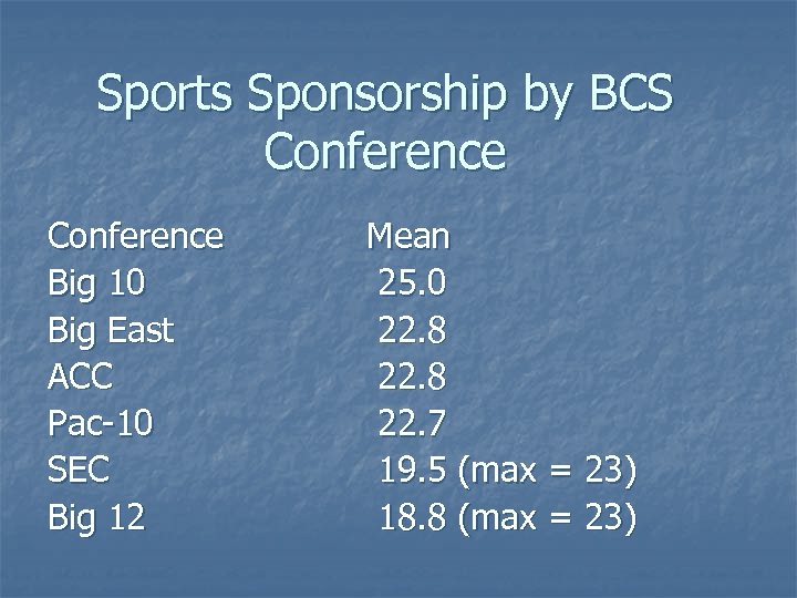 Sports Sponsorship by BCS Conference Big 10 Big East ACC Pac-10 SEC Big 12