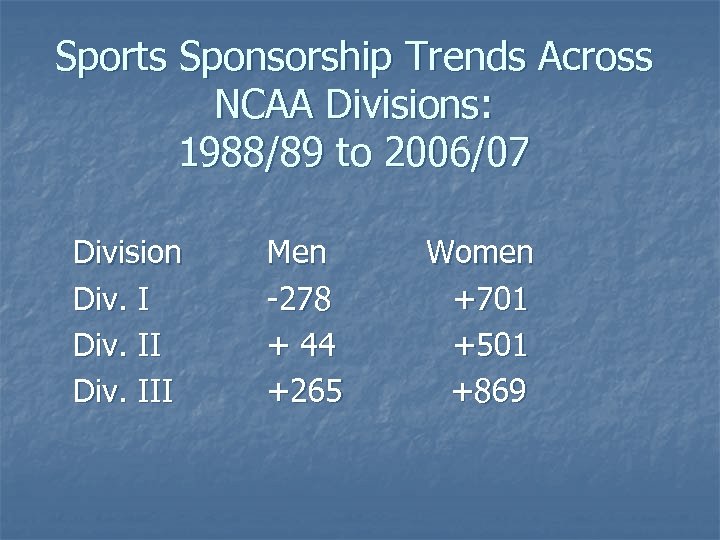 Sports Sponsorship Trends Across NCAA Divisions: 1988/89 to 2006/07 Division Div. III Men -278