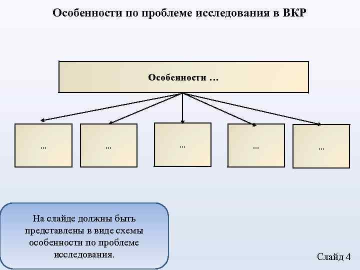 Особенности по проблеме исследования в ВКР Особенности … … … На слайде должны быть