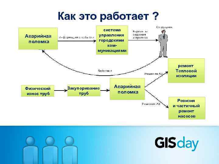 Как это работает ? Аварийная поломка система управления городскими коммуникациями ремонт Тепловой изоляции Физический