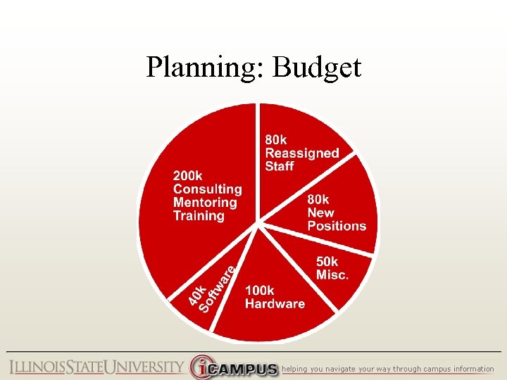 Planning: Budget 