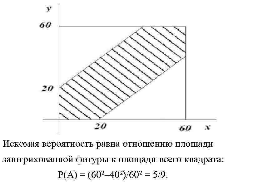 Искомая вероятность равна отношению площади заштрихованной фигуры к площади всего квадрата: P(A) = (602–