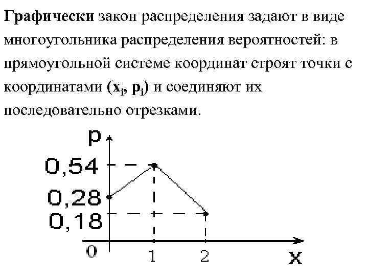 Графически закон распределения задают в виде многоугольника распределения вероятностей: в прямоугольной системе координат строят