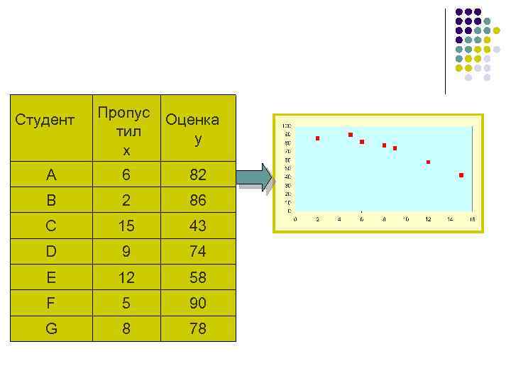 Студент Пропус Оценка тил y x A 6 82 B 2 86 C 15