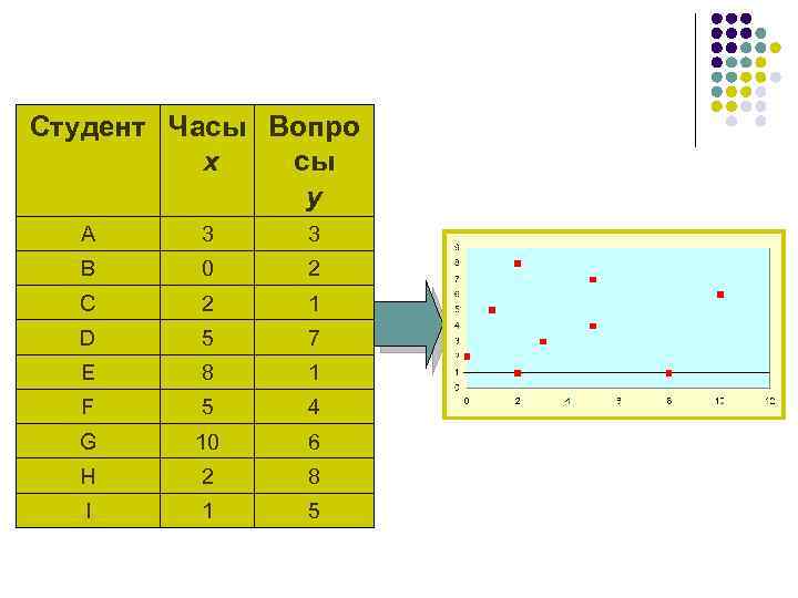 Студент Часы Вопро х сы у A 3 3 B 0 2 C 2