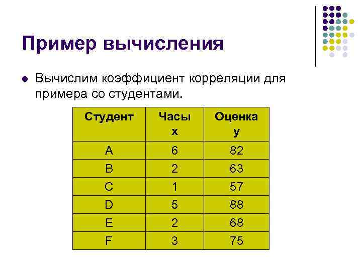 Пример вычисления l Вычислим коэффициент корреляции для примера со студентами. Студент Часы x Оценка