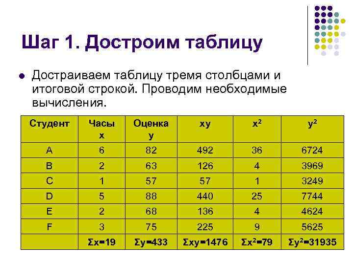 Шаг 1. Достроим таблицу l Достраиваем таблицу тремя столбцами и итоговой строкой. Проводим необходимые