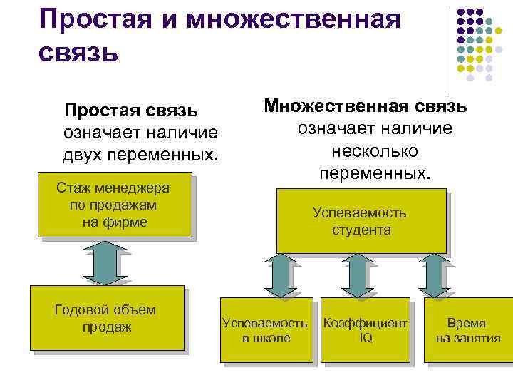 Простая и множественная связь Простая связь означает наличие двух переменных. Стаж менеджера по продажам
