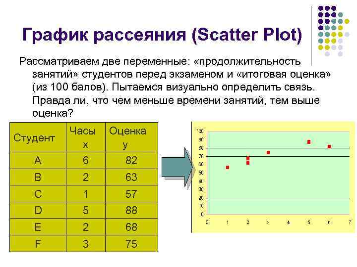 График рассеяния (Scatter Plot) Рассматриваем две переменные: «продолжительность занятий» студентов перед экзаменом и «итоговая