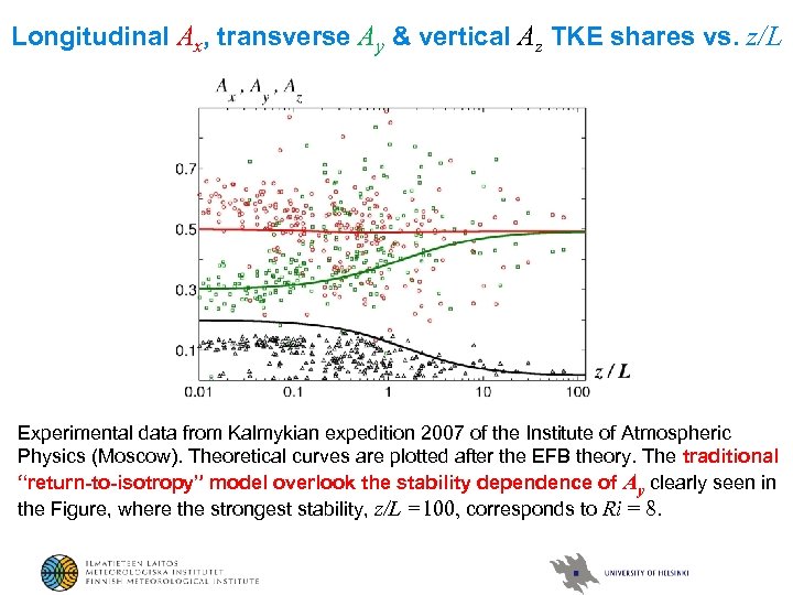 Longitudinal Ax, transverse Ay & vertical Az TKE shares vs. z/L Experimental data from