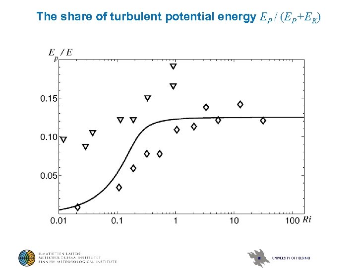 The share of turbulent potential energy ЕР / (ЕР+ЕК) Насыщение ЕР / (ЕР +