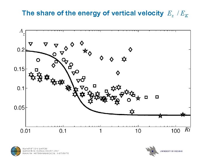 The share of the energy of vertical velocity Еz / ЕK 