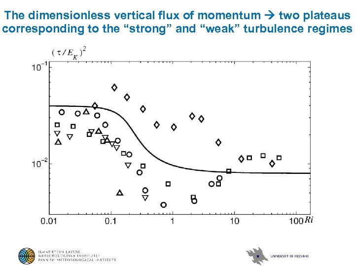 The dimensionless vertical flux of momentum two plateaus corresponding to the “strong” and “weak”