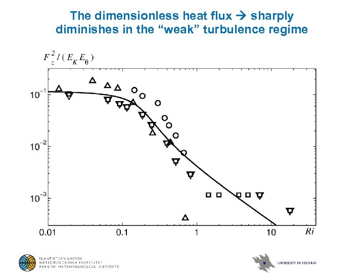 The dimensionless heat flux sharply diminishes in the “weak” turbulence regime 