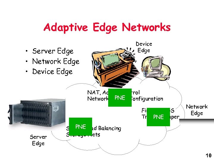 Adaptive Edge Networks Device Edge • Server Edge • Network Edge • Device Edge