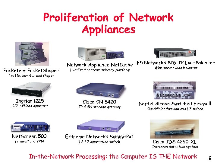 Proliferation of Network Appliances Packeteer Packet. Shaper Network Appliance Net. Cache F 5 Networks