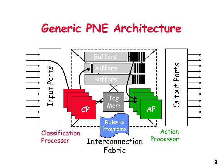 Generic PNE Architecture Buffers CP CP Classification Processor Tag Mem CP CP CP AP