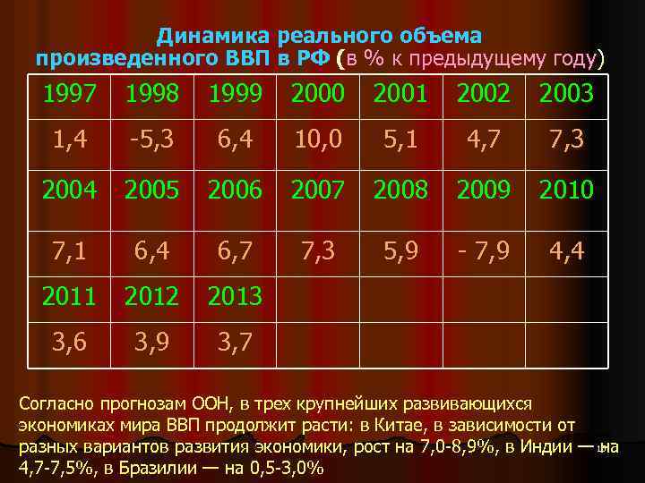 Динамика реального объема произведенного ВВП в РФ (в % к предыдущему году) 1997 1998