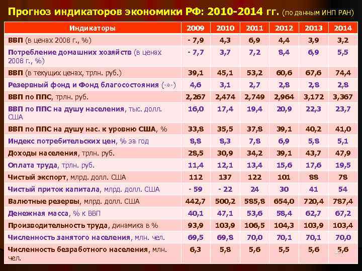 Прогноз индикаторов экономики РФ: 2010 -2014 гг. (по данным ИНП РАН) Индикаторы 2009 2010
